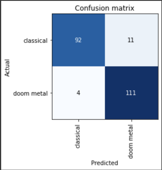 Confusion Matrix